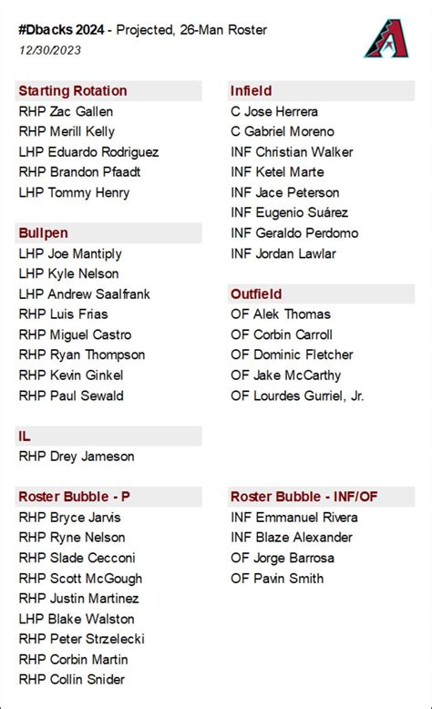 diamondbacks projected lineup|Diamondbacks 2024 season preview: Projected lineup, rotation .